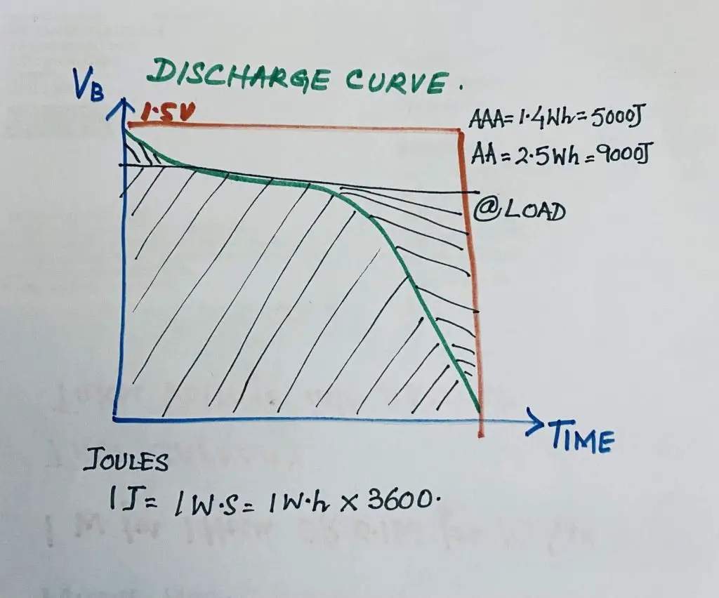 Discharge Curve